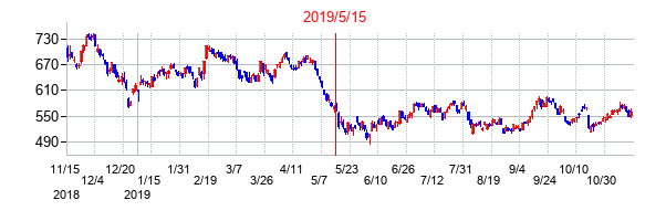 2019年5月15日決算発表前後のの株価の動き方