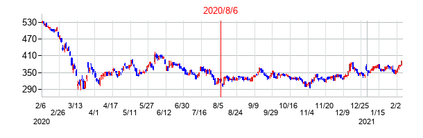 2020年8月6日決算発表前後のの株価の動き方