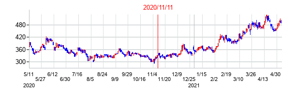 2020年11月11日決算発表前後のの株価の動き方
