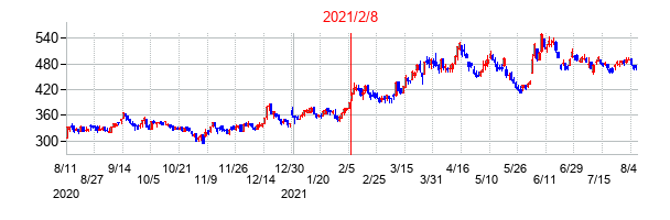 2021年2月8日決算発表前後のの株価の動き方