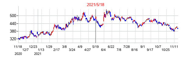 2021年5月18日決算発表前後のの株価の動き方