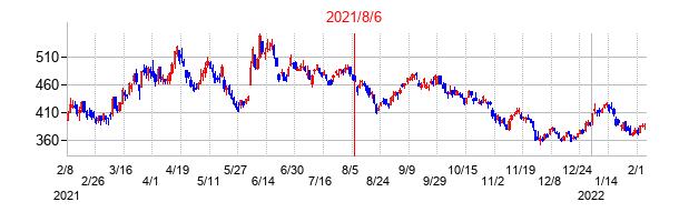 2021年8月6日決算発表前後のの株価の動き方