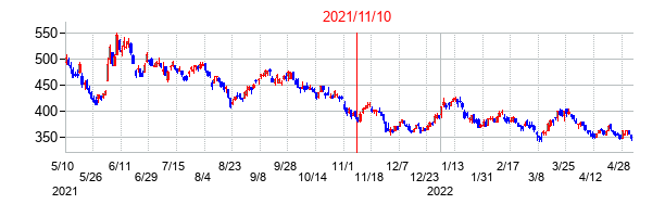 2021年11月10日決算発表前後のの株価の動き方