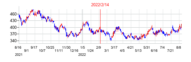 2022年2月14日決算発表前後のの株価の動き方