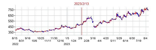2023年2月13日決算発表前後のの株価の動き方