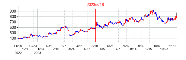 2023年5月18日決算発表前後のの株価の動き方