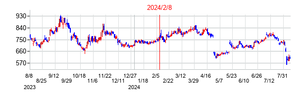 2024年2月8日決算発表前後のの株価の動き方