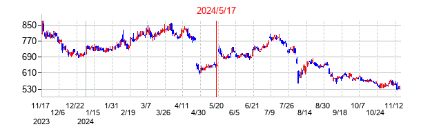 2024年5月17日決算発表前後のの株価の動き方