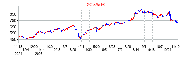 2025年5月16日決算発表前後のの株価の動き方