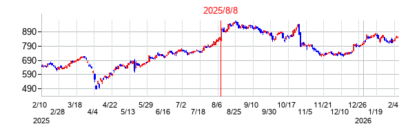 2025年8月8日決算発表前後のの株価の動き方