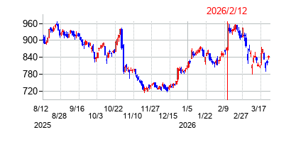 2026年2月12日決算発表前後のの株価の動き方