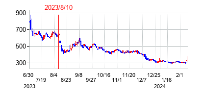 2023年8月10日決算発表前後のの株価の動き方