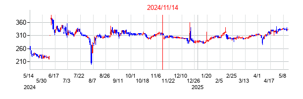 2024年11月14日決算発表前後のの株価の動き方