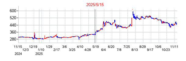 2025年5月15日決算発表前後のの株価の動き方