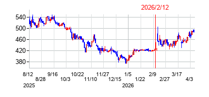 2026年2月12日決算発表前後のの株価の動き方