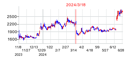 2024年3月18日決算発表前後のの株価の動き方