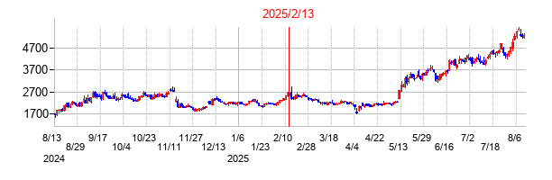2025年2月13日決算発表前後のの株価の動き方
