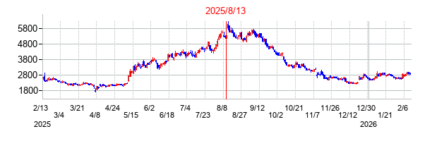 2025年8月13日決算発表前後のの株価の動き方