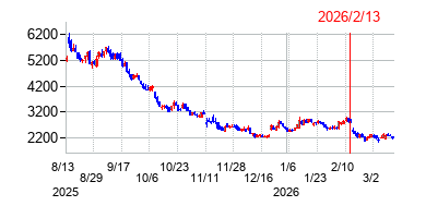 2026年2月13日決算発表前後のの株価の動き方