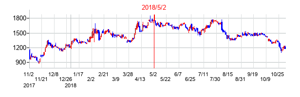 2018年5月2日決算発表前後のの株価の動き方
