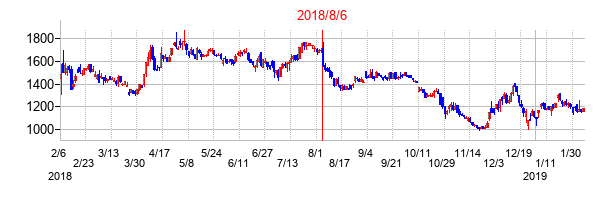 2018年8月6日決算発表前後のの株価の動き方