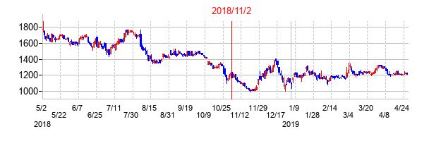 2018年11月2日決算発表前後のの株価の動き方