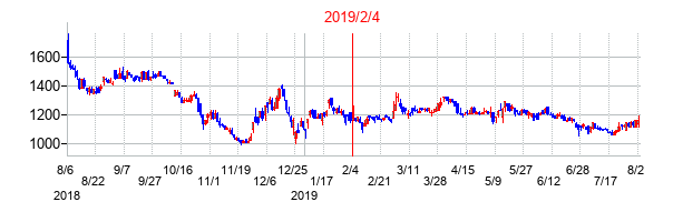 2019年2月4日決算発表前後のの株価の動き方
