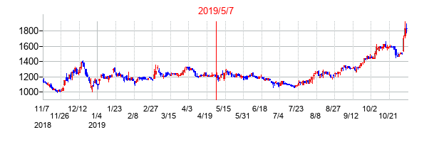 2019年5月7日決算発表前後のの株価の動き方