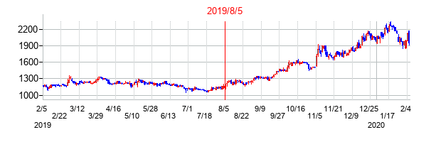 2019年8月5日決算発表前後のの株価の動き方