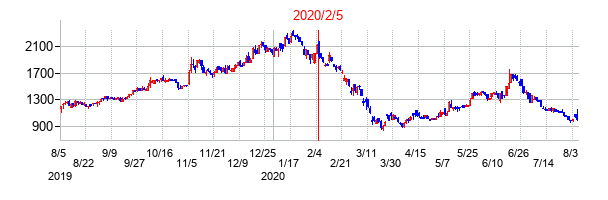 2020年2月5日決算発表前後のの株価の動き方