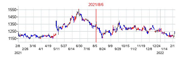 2021年8月6日決算発表前後のの株価の動き方