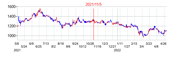 2021年11月5日決算発表前後のの株価の動き方