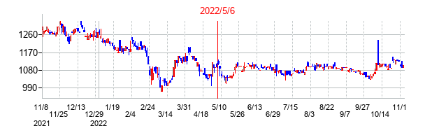 2022年5月6日決算発表前後のの株価の動き方