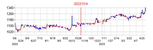 2022年11月4日決算発表前後のの株価の動き方