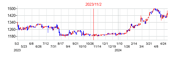 2023年11月2日決算発表前後のの株価の動き方