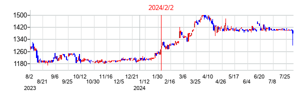 2024年2月2日決算発表前後のの株価の動き方