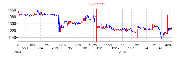 2024年11月1日決算発表前後のの株価の動き方