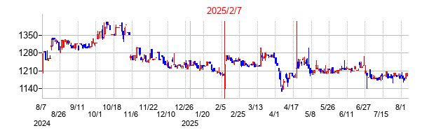 2025年2月7日決算発表前後のの株価の動き方