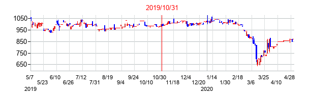2019年10月31日決算発表前後のの株価の動き方