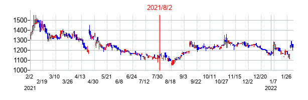 2021年8月2日決算発表前後のの株価の動き方