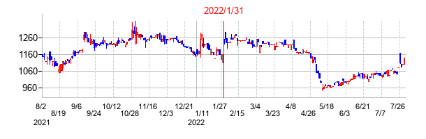 2022年1月31日決算発表前後のの株価の動き方