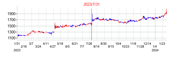 2023年7月31日決算発表前後のの株価の動き方