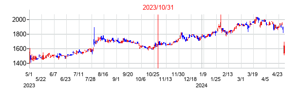 2023年10月31日決算発表前後のの株価の動き方