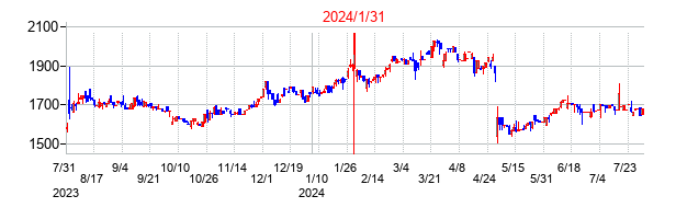 2024年1月31日決算発表前後のの株価の動き方