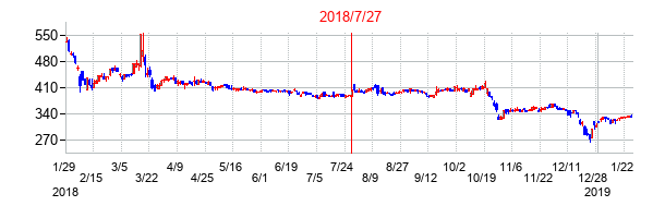2018年7月27日決算発表前後のの株価の動き方