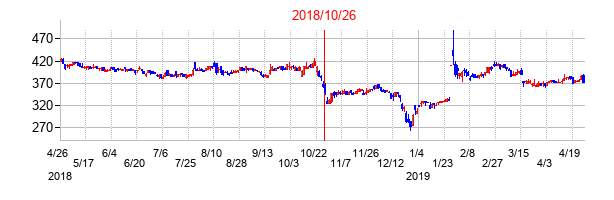 2018年10月26日決算発表前後のの株価の動き方