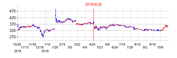 2019年4月26日決算発表前後のの株価の動き方