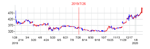 2019年7月26日決算発表前後のの株価の動き方