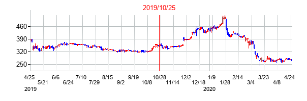 2019年10月25日決算発表前後のの株価の動き方