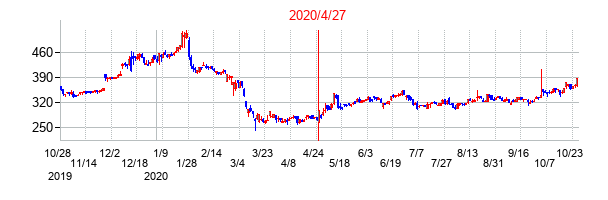 2020年4月27日決算発表前後のの株価の動き方
